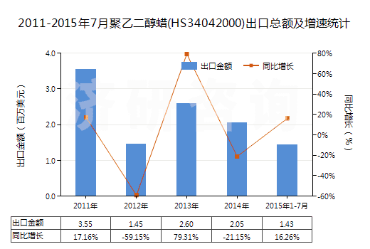 2011-2015年7月聚乙二醇蠟(HS34042000)出口總額及增速統(tǒng)計(jì)